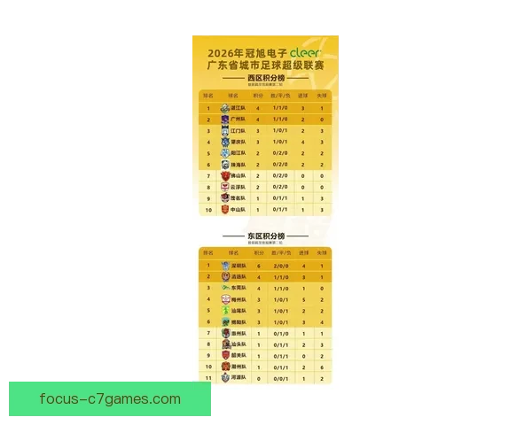 广东超级联赛最新积分榜及各队排名形势全面解析 广东超级联赛最新积分榜及各队排名形势全面解析